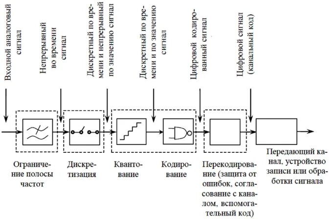 Преобразование цифрового сигнала в аналоговый называется. Обобщенная структурная схема канала цифровой записи звука. Схема аналого-цифрового преобразования звукового сигнала. Обобщенная структурная схема цифровой системы передачи сигналов. Электросхема преобразования цифрового сигнала ТВ В аналоговый.