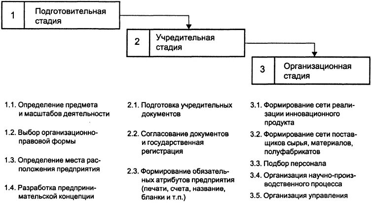 Организации предприятия малого бизнеса. Основные этапы создания малого предприятия. Порядок создания малого предприятия этапы создания. Основные этапы создания нового предприятия. Стадии создания предприятия.