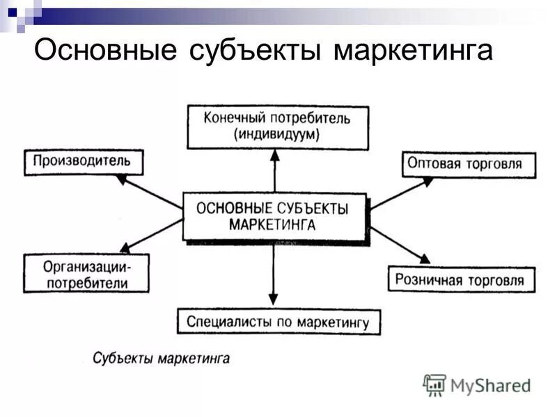 Основными субъектами