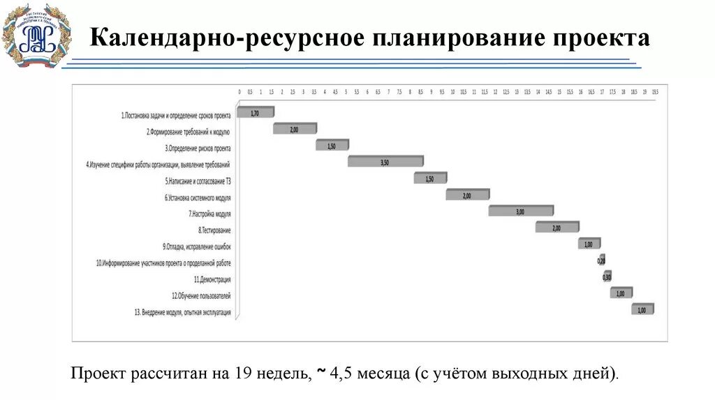 Ресурсный план работы. Календарно-ресурсное планирование проекта. Календарно-ресурсный план проекта. Ресурсный план по проекту. Ресурсное планирование проекта пример.