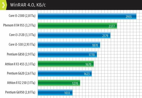 Процессор i3 или Intel. Какой процессор лучше i3 или Pentium. Что лучше пентиум или Интел. Intel Pentium Gold и Intel Core i3 сравнение.