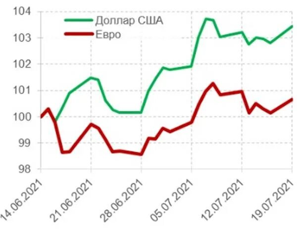 Курс доллара цб 31.03