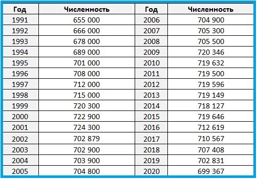 1985 год сколько лет сейчас. Тольятти численность населения 2021. Население Тольятти статистика. Численность населения Тольятти по годам. Численность населения города Тольятти.