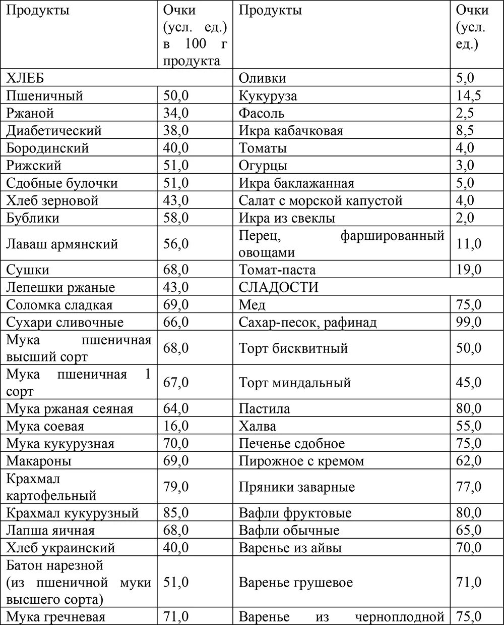 Таблица по кремлевской диете. Таблица кремлевской диеты полная таблица. Кремлевская диета. Кремлёвская диета таблица. Очковая диета полная таблица продуктов