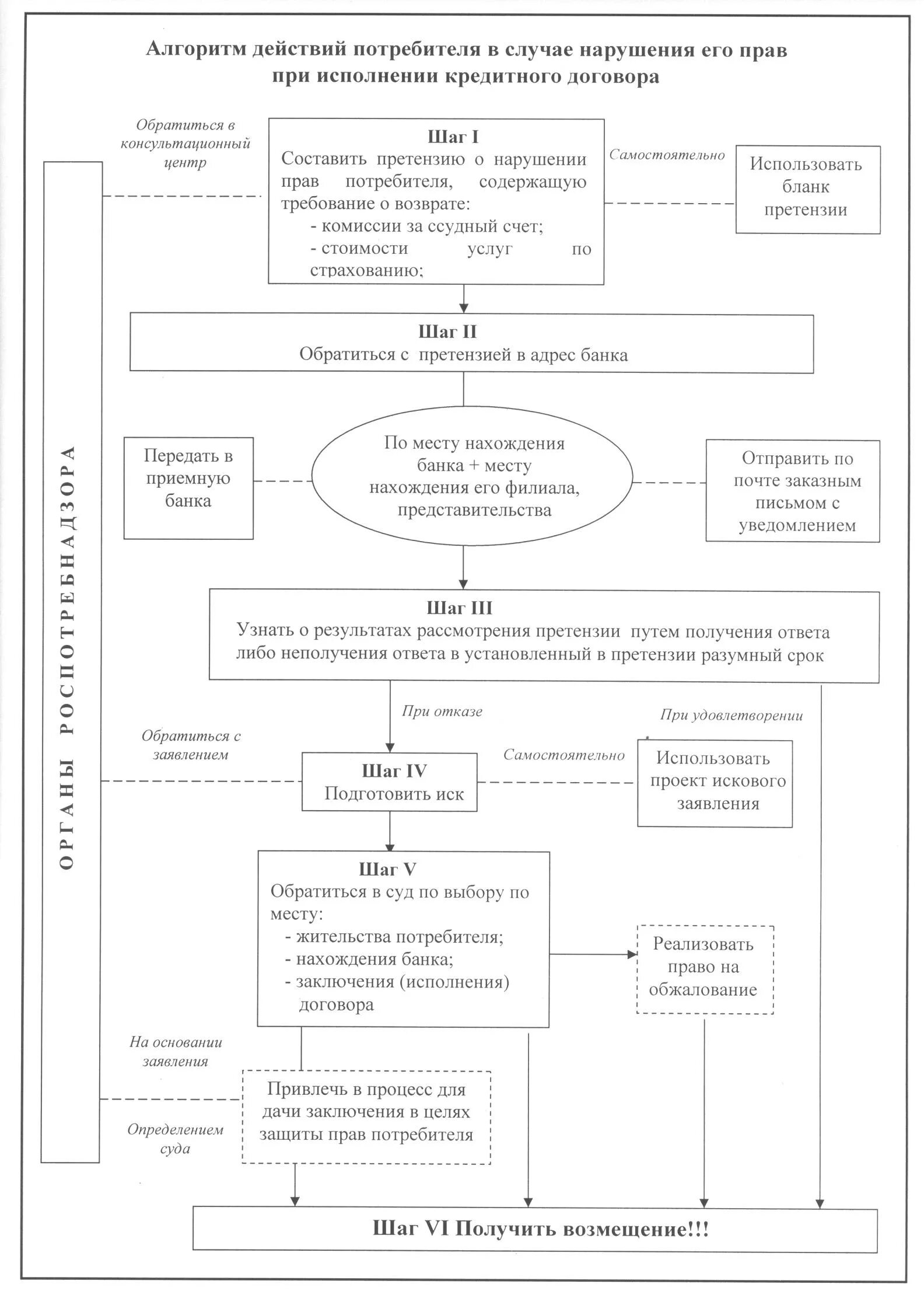 Защита прав потребителей в случае нарушения. Алгоритм действий при защите прав потребителей. Алгоритм действий при нарушении прав потребителя. Алгоритм действий потребителя при нарушении его прав. Алгоритм действия потребителя при нарушении их прав..
