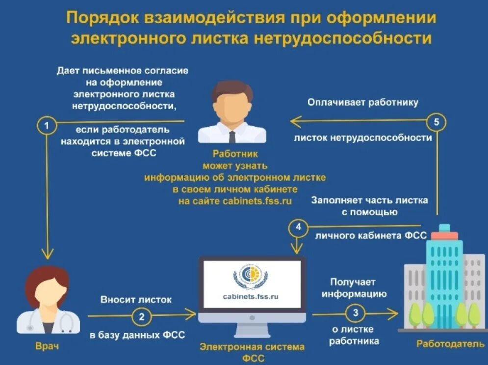 Процесс по элн был создан ранее