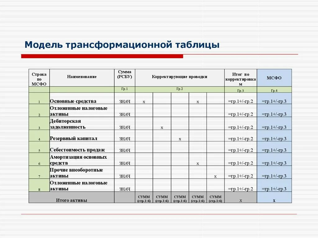 База отчетности организаций. Трансформационные таблицы МСФО. Сводная трансформационная таблица. Процессы трансформации по МСФО. Трансформация финансовой отчетности.