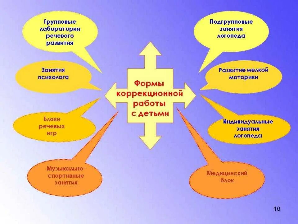 Технологии работы с детьми в доу. Формы и методы коррекционной работы. Коррекционные формы работы в детском саду. Методы работы с детьми. Формы работы с детьми в детском саду.