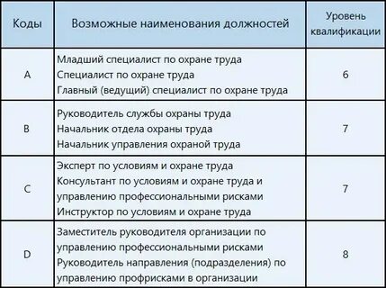 Квалификационный уровень специалиста по охране