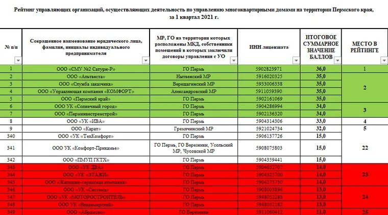 Рейтинг ук 2023. Рейтинг управляющих компаний. Рейтинг управляющих компаний Пермского края. Рейтинг управляющих компаний Пермь. ПМУП ГКТХ Пермь.