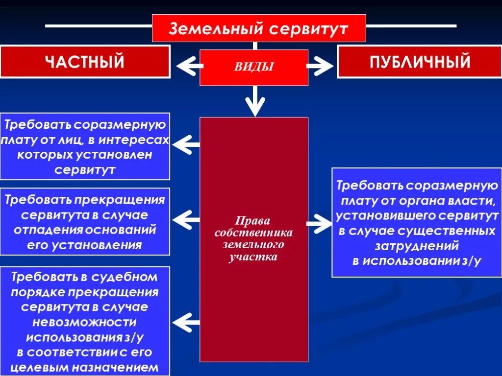 Сервитут. Виды сервитутов. Публичный сервитут на земельный участок. Частный и публичный сервитут сервитут. Охранный сервитут