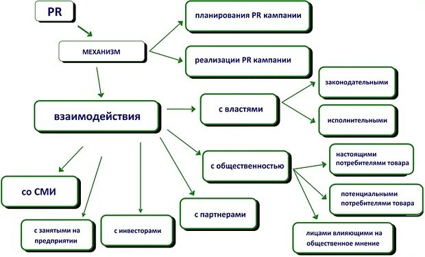 Связи с общественностью в органах власти. Базовые модели связей с общественностью. Сущность связей с общественностью. Схема работы связей с общественностью.