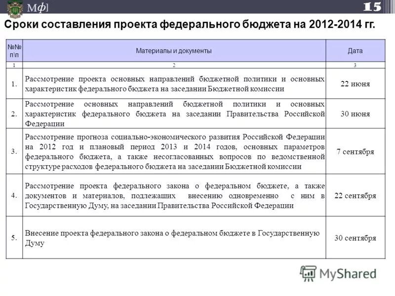 Сколько раз государственная дума рассматривает проект закона о федеральном бюдже