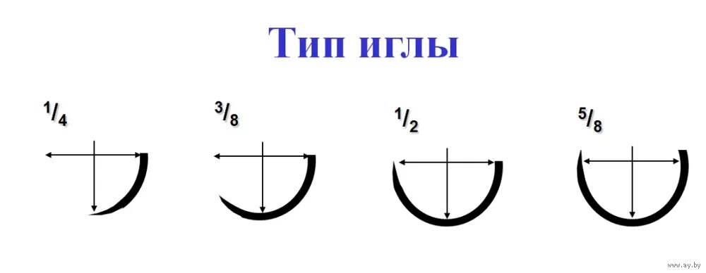 Иглы хирургические 2в1 09 ×40. Тип иглы шовного материала. 0,8-0,9, изогнутая, трехгранная. Атравматические иглы классификация. Классификация игл шовного материала.