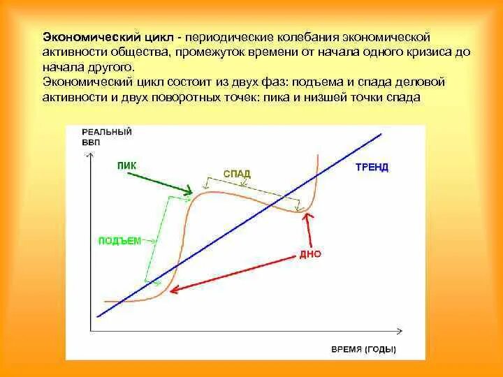 Экономический цикл. Экономический цикл это периодические колебания. Экономический цикл и его характеристики. Колебания экономической активности (экономический цикл. Понятие экономического цикла виды циклов