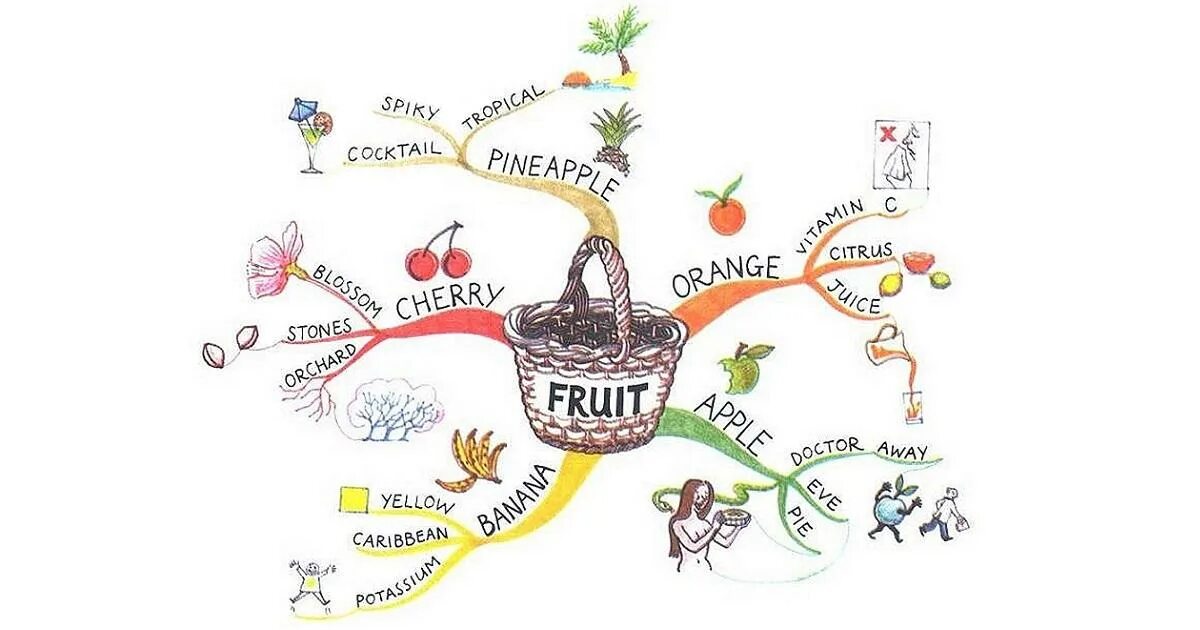 Ассоциативный английский. Метод запоминания английских слов карта памяти. Ментальная карта по английскому языку. Метод ассоциаций в изучении английского языка. Метод ассоциаций для запоминания английских слов.