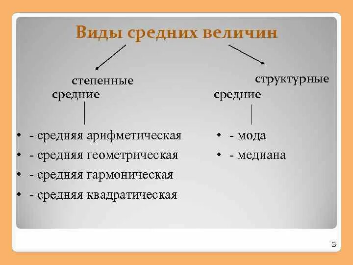 Виды средних величин. Степенные и структурные средние. Средние величины степенные и структурные. Виды средних величин степенные и структурные. 1 структурные средние