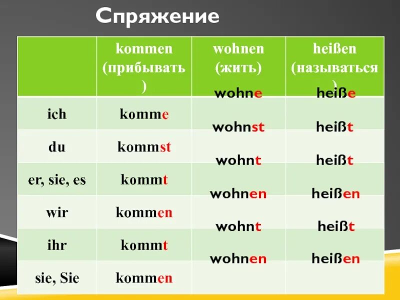 Sie ist mein. Heißen спряжение глагола в немецком. Спряжение глагола kommen в немецком. Спряжение kommen в немецком языке таблица. Глаголы в немецком языке.