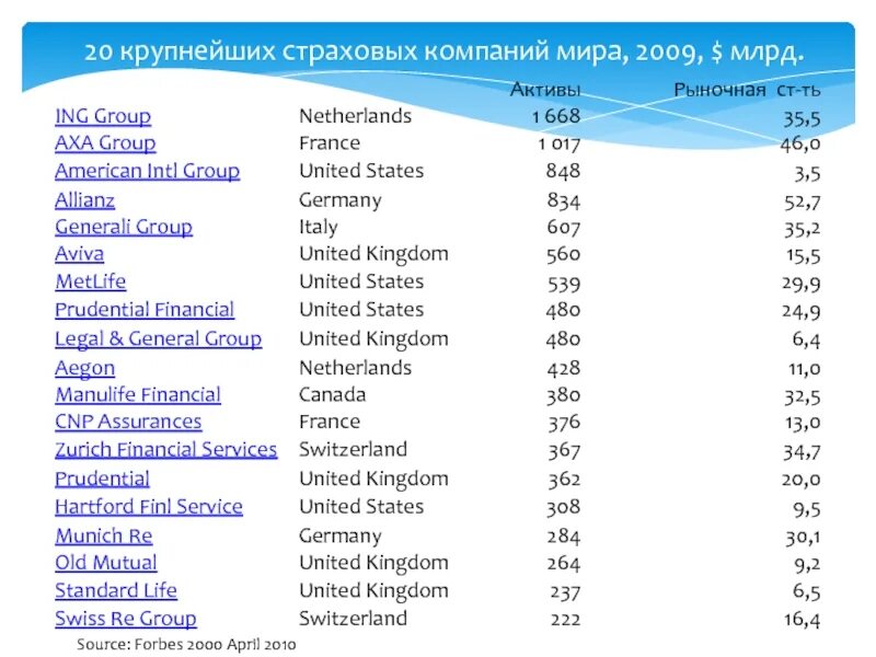 Крупные страховые компании. Крупнейшие страховые компании. Крупные страховые компании Миро.