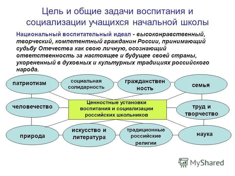 Цели и задачи воспитания обучающихся. Задачи социализации. Цель социализации школьников. Социализация и воспитание.