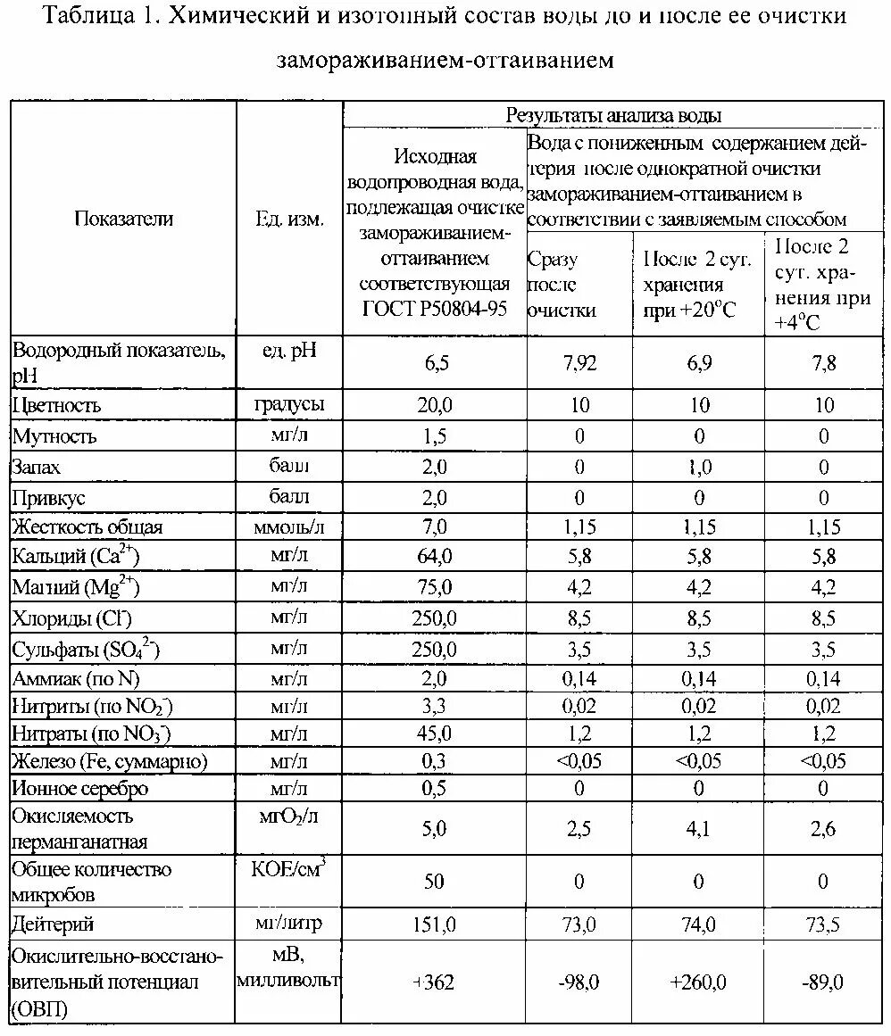 При исследовании химического состава воды. Состав водопроводной воды таблица. Анализ воды таблица. Показатели PH воды таблица. Таблица ОВП воды.