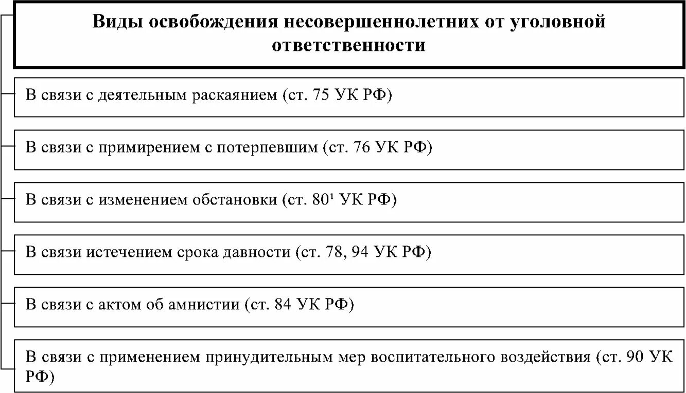 Освобождение от уголовной ответственности несовершеннолетних. Виды уголовной ответственности таблица. Таблица ответственности подростков. Основания освобождения от уголовной ответственности.