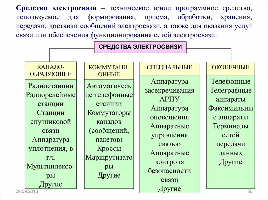 Виды электросвязи. Основные виды электросвязи. Классификация видов электросвязи. Средства электросвязи