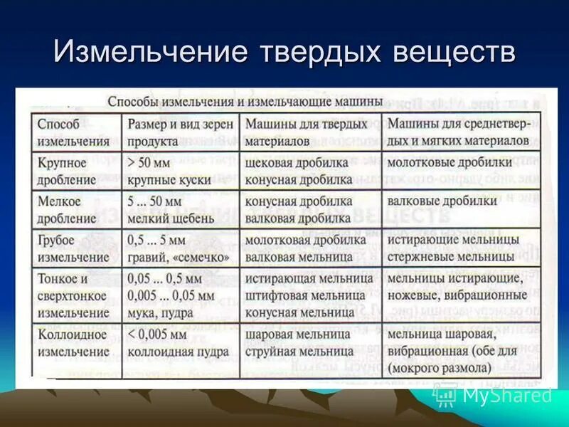 фарфоровые ступки лабораторные. степень измельчения твердого вещества. посуда для выпаривания растворов. для измельчения веществ используют фарфоровую ступку с пестиком. измельчение твердых веществ в лаборатории.