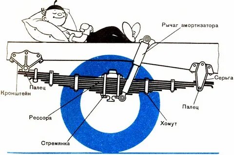 Объясните почему применение рессор уменьшает тряску автомобиля