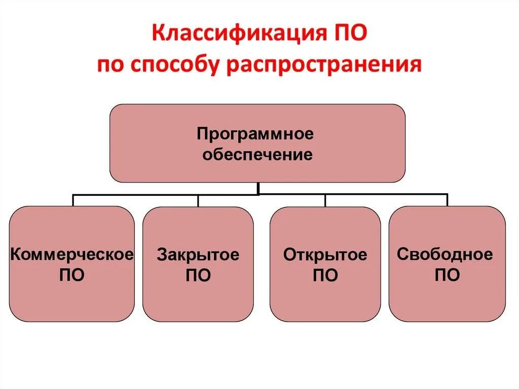 Способы и методы распространения информации. Классификация по. классификация по способу распространения. классификация программного обеспечения (по). классификация программного обеспечения пк.