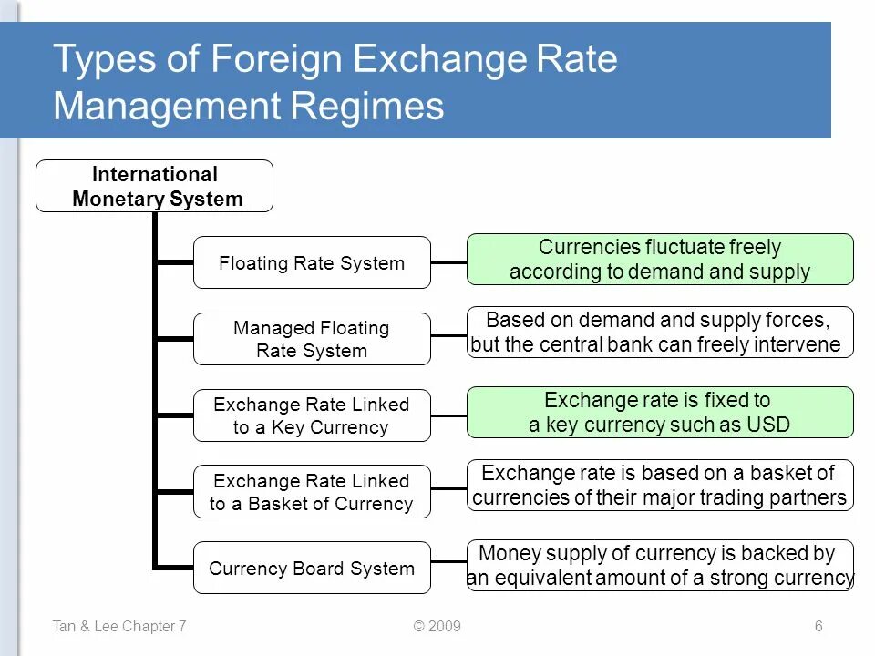 Types of money. Currency Тип данных. Types of currency System. Exchange rate regimes. Moneys systems