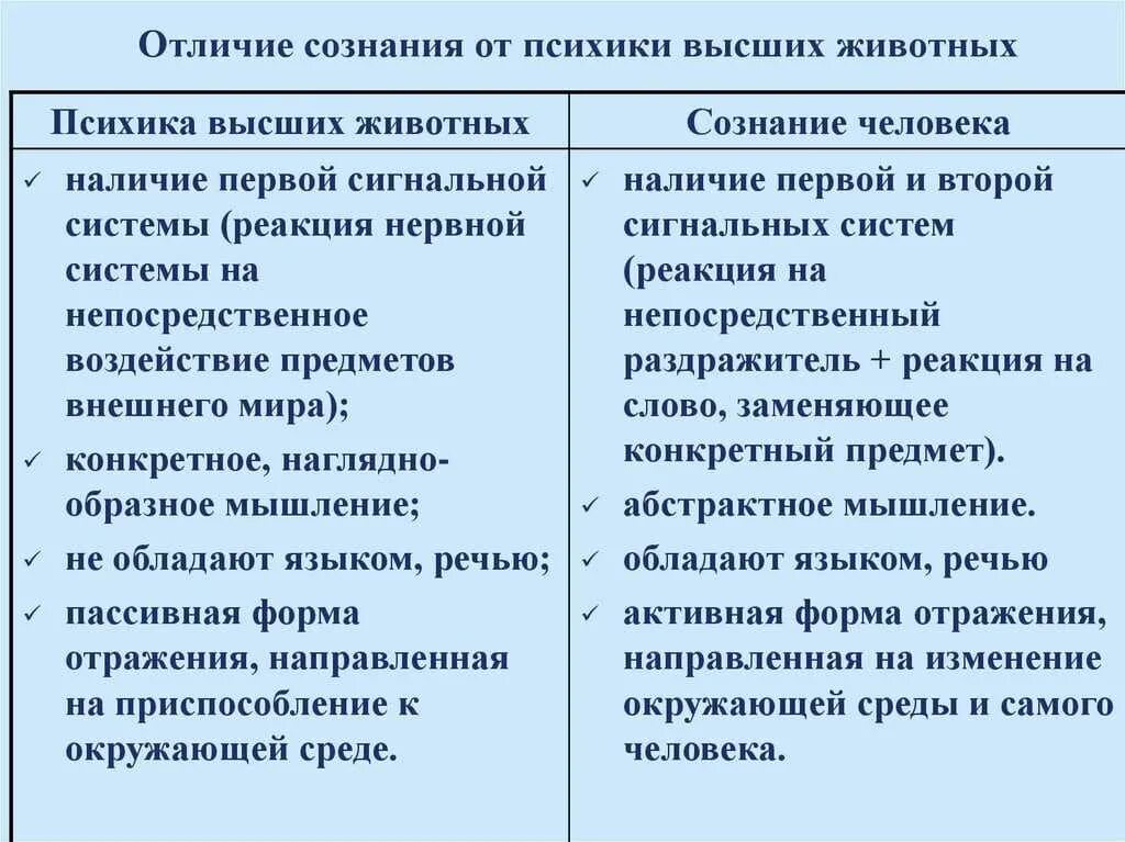 Различия психики животных и сознания человека. Отличие психики человека от психики животных. Чем психика человека отличается от психики животного. Отличие психики человека от психики животных таблица. Сходства и различия между людьми