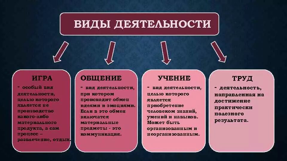 Чем отличается учеба от труда. Какие виды деятельности существуют. Основные виды деятельности в психологии. Основные виды деятельности в обществознании. Дятлы виды.