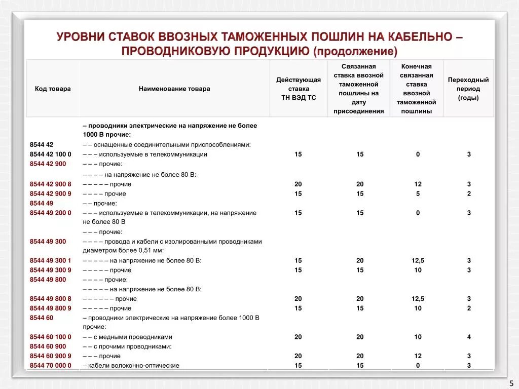 Ставки таможенных пошлин. Ставки ввозных таможенных пошлин. Ставка ввозной таможенной пошлины. Ввозная таможенная пошлина.