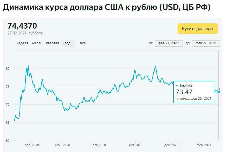 Динамика доллара. Динамика курсов валют. Курс доллара. Динамика изменения курса доллара.