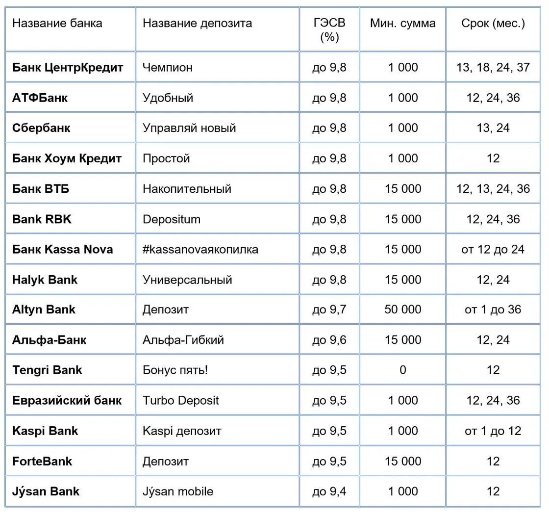 Перечень банков. Банк депозит. Банк проценты. Проценты по вкладам. Кредитам проценты по депозитам на