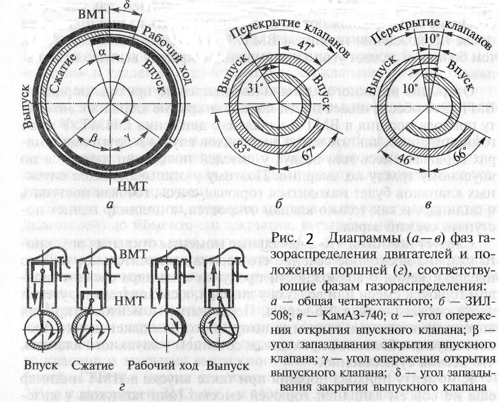 Верхняя мертвая точка поршня. Диаграмма фаз газораспределения дизельного двигателя. Диаграмма газораспределения 4 тактного двигателя. Диаграмма фаз газораспределения двигателя ВАЗ 2110. Диаграмма фаз газораспределения дизеля д 6.