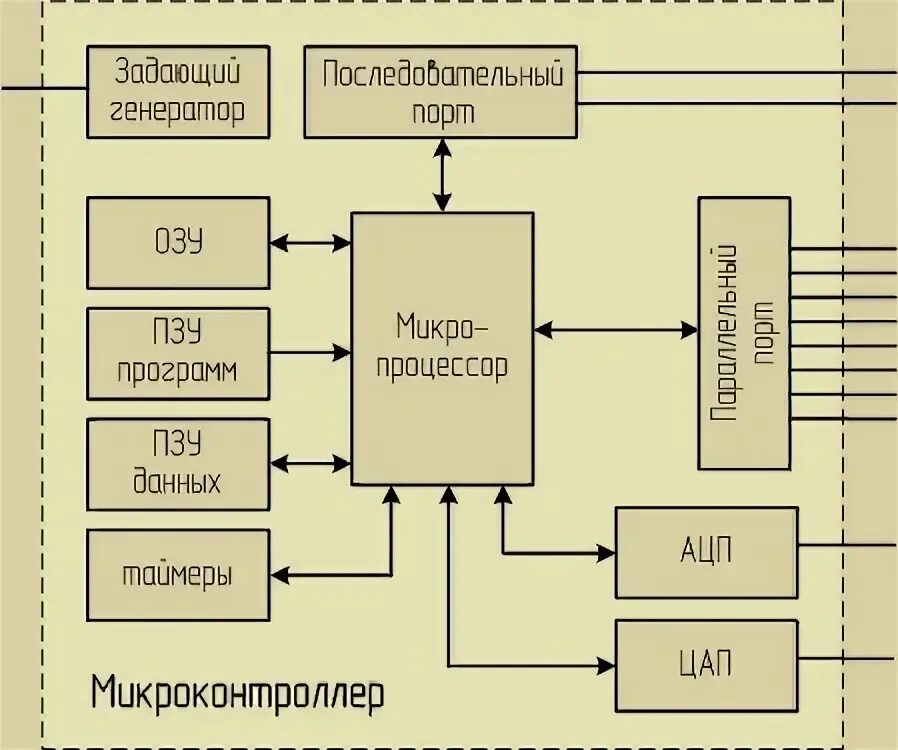 Структурная схема микроконтроллера. Функциональная схема микроконтроллера. Обобщенная структурная схема микроконтроллера. Структурная схема устройства на микроконтроллере.