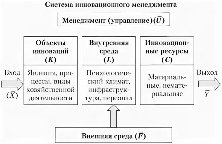 Система управления инновационном менеджменте. Система управления инновационном менеджменте