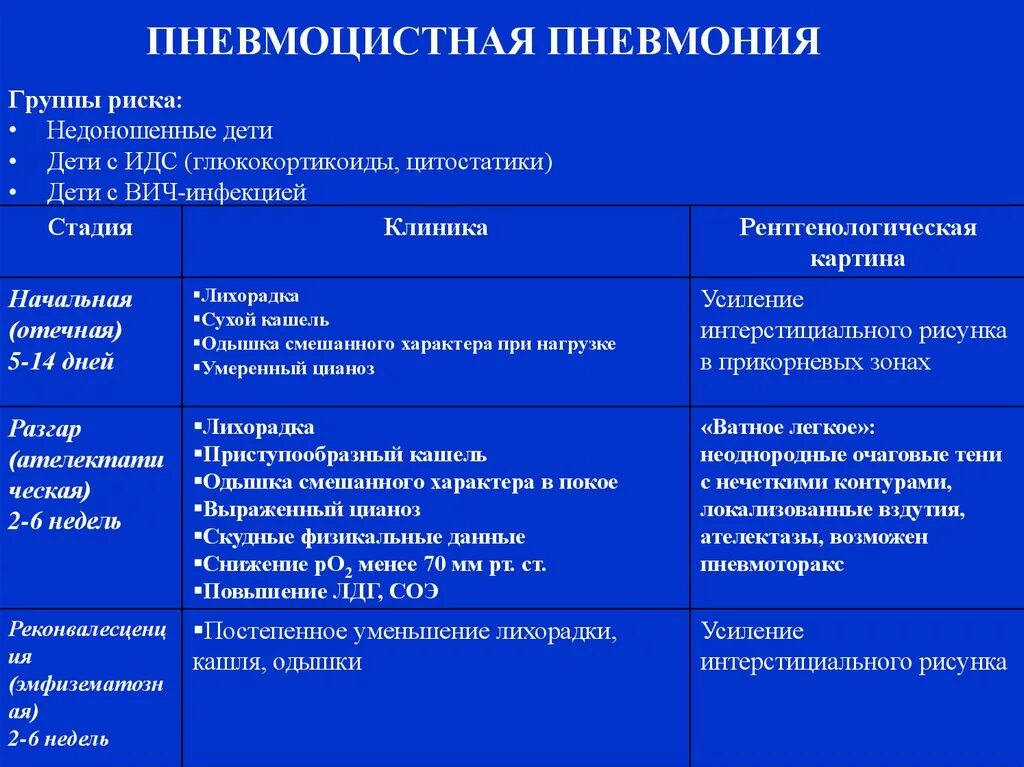 Характерные изменения при атипичной пневмонии в оак. Пневмоцистоз классификация. диф диагностика пневмоцистной пневмонии. пневмоцистная пневмония диф диагноз.