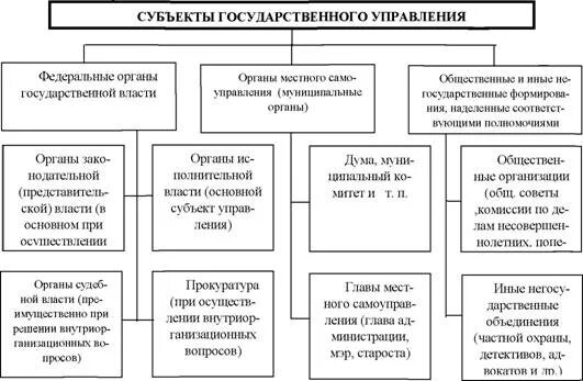 Субъектами государственного управления являются