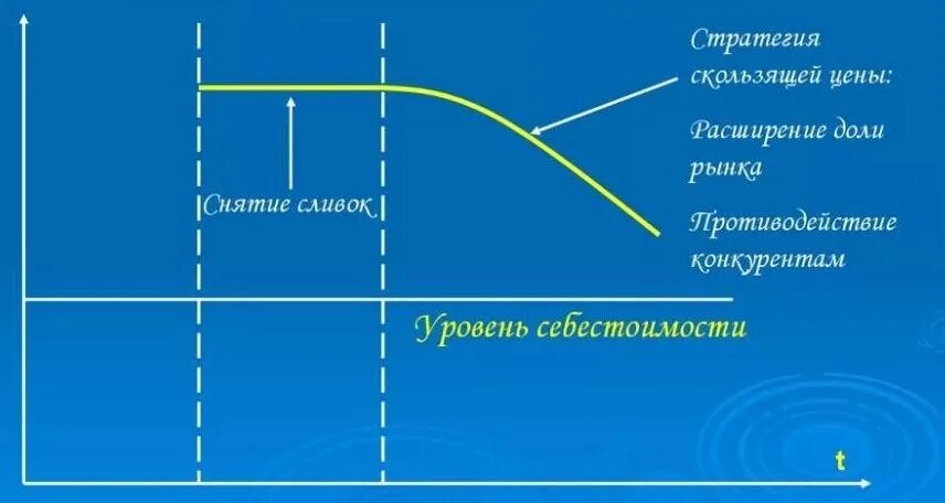 Примеры компаний использующих стратегию снятия сливок Стратегия ценообразования: как бороться за покупателя, повышая рентабельность би