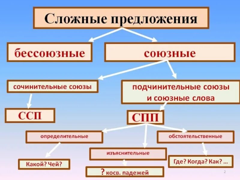 Типы сложных предложений 9 класс презентация. Союзные и Бессоюзные сложные предложения. Бессоюзная и Союзная сочинительная связь. Союзная и бессоюзная связь в сложном предложении. Созная и безсзная связь.