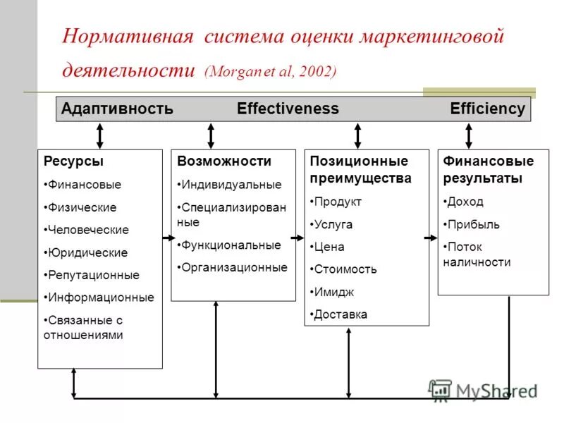 Результаты маркетинговой деятельности