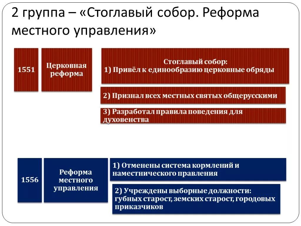 Реформа местного самоуправления в 2024 году. Реформа местного управления. Содержание реформы местного управления. Реформа местного самоуправления при Иване 4. Реформы избранной рады реформа местного управления.