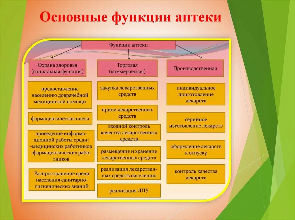 Первичные функции организации. Основные задачи и функции аптеки. Задачи и функции аптечной организации. Основные функции аптечной организации. Основные задачи аптеки.