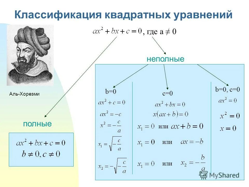 Неполные квадратные уравнения b 0. Аль хорезми математик формулы. квадратные уравнения шпаргалка 8 класс. аль хорезми квадратные уравнения. формула упрощения квадратного уравнения.
