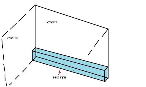 Выступ в стене это