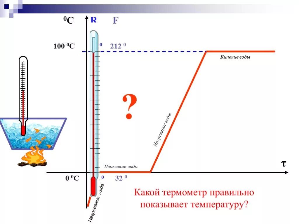 Температура плавления кипения воды. Точка плавления льда. Измерение температуры физика. Температура и её измерение физика. Измерение температуры льда.