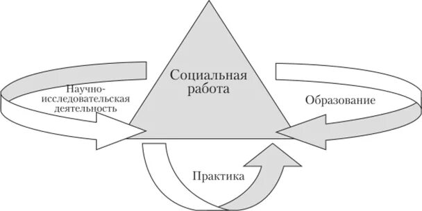 Теории и практики социальной работы. Теория и практика социальной работы.